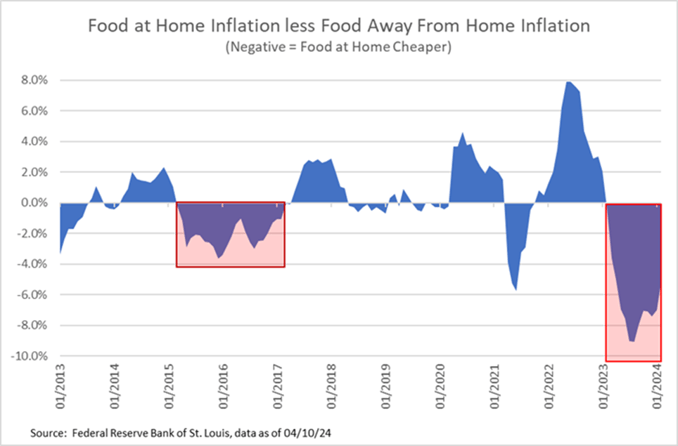 FOOD AT HOME CHART