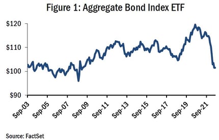 Figure 1 - Aggregate Bond Index ETF