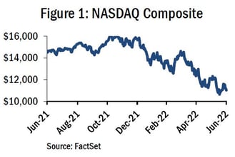 Figure 1 - Nasdaq Composite