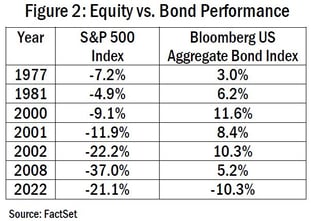 Figure 2 - Equity v Bond Performance