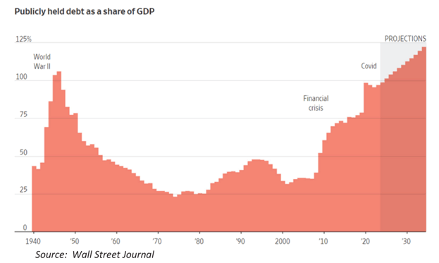 Graph 6