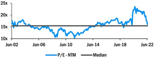 LSA-SP500