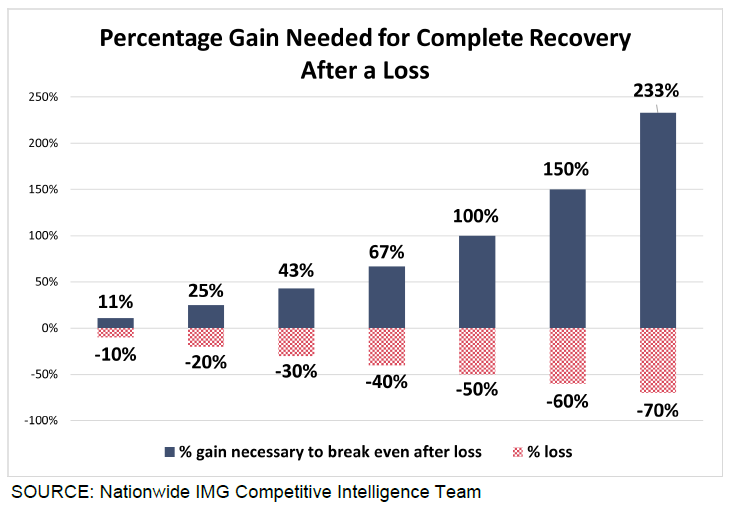 Winning the Compounding Game