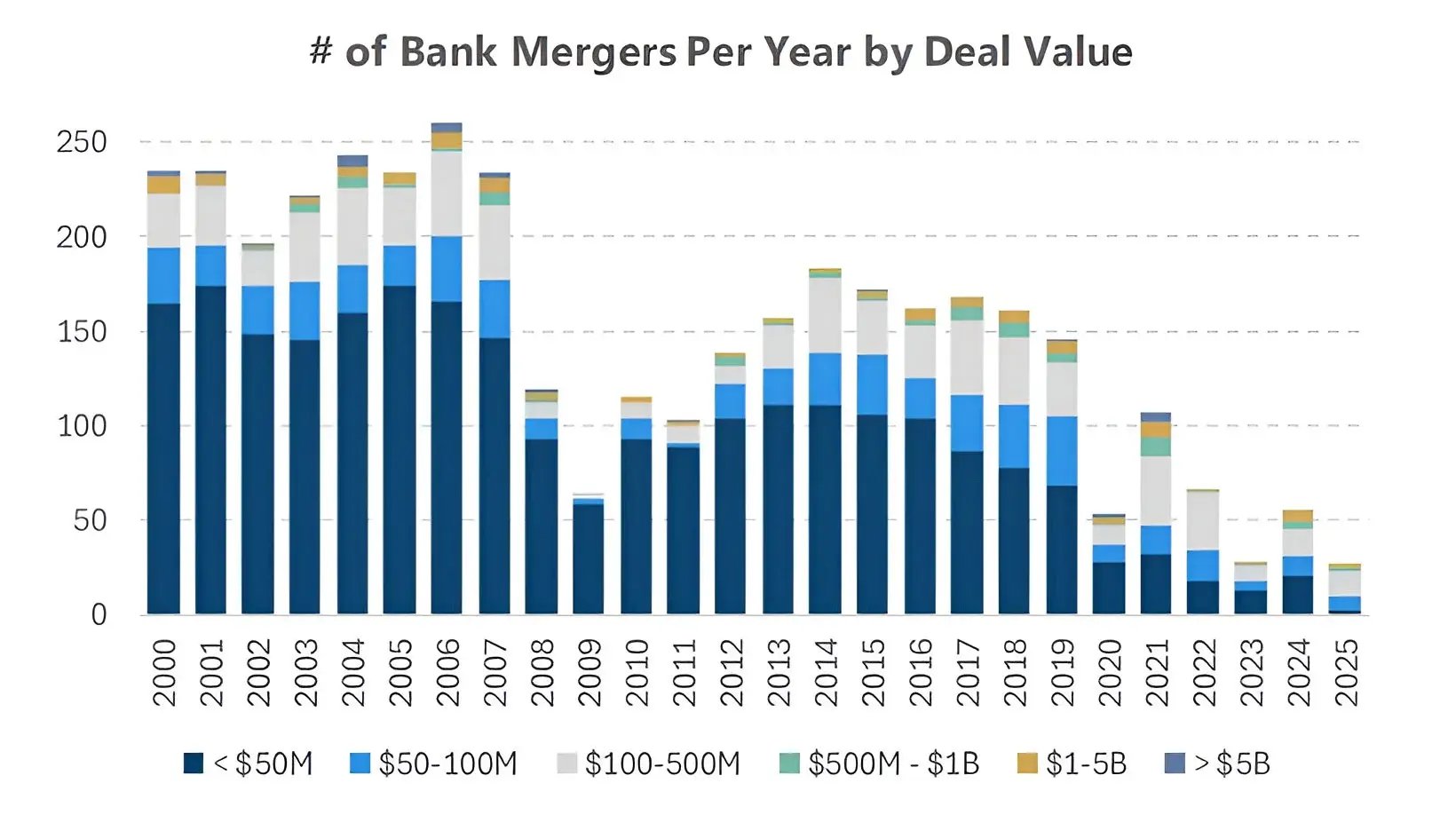 bank-mergers-per-year-by-deal-value
