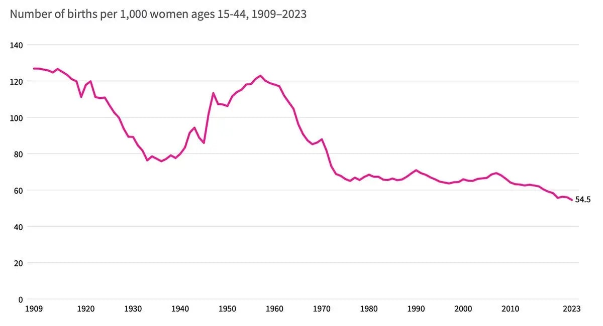 us-fertility-rates